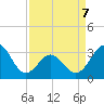 Atlantic Beach tide chart for Tuesday, April 7, 2026