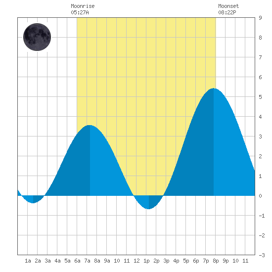 Atlantic Beach tide chart for Saturday, May 16, 2026