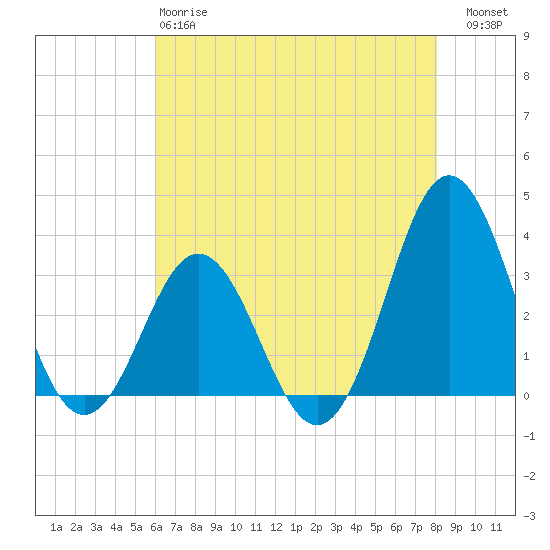 Atlantic Beach tide chart for Sunday, May 17, 2026