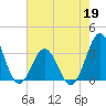 Atlantic Beach tide chart for Tuesday, May 19, 2026