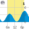 Atlantic Beach tide chart for Friday, May 1, 2026