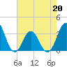 Atlantic Beach tide chart for Wednesday, May 20, 2026