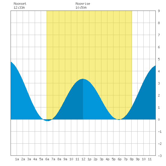 Atlantic Beach tide chart for Thursday, May 21, 2026