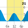 Atlantic Beach tide chart for Thursday, May 21, 2026