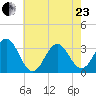 Atlantic Beach tide chart for Saturday, May 23, 2026