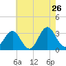 Atlantic Beach tide chart for Tuesday, May 26, 2026
