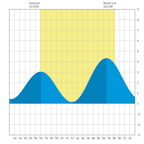 Atlantic Beach tide chart for Thursday, May 28, 2026