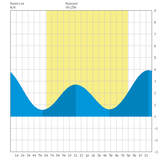 Atlantic Beach tide chart for Wednesday, May 6, 2026
