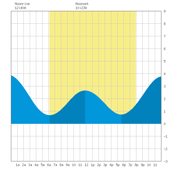 Atlantic Beach tide chart for Thursday, May 7, 2026