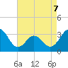 Atlantic Beach tide chart for Thursday, May 7, 2026