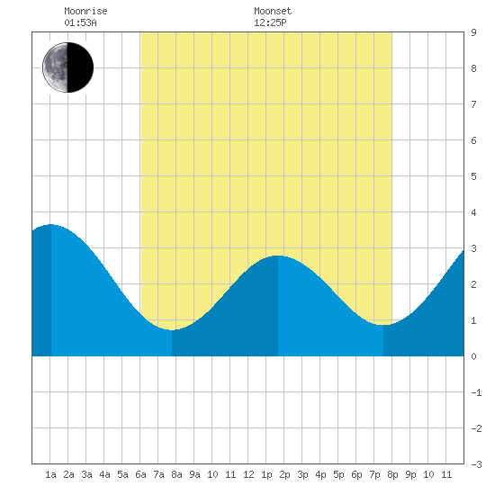 Atlantic Beach tide chart for Saturday, May 9, 2026