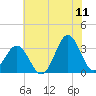 Atlantic Beach tide chart for Thursday, June 11, 2026