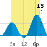 Atlantic Beach tide chart for Saturday, June 13, 2026