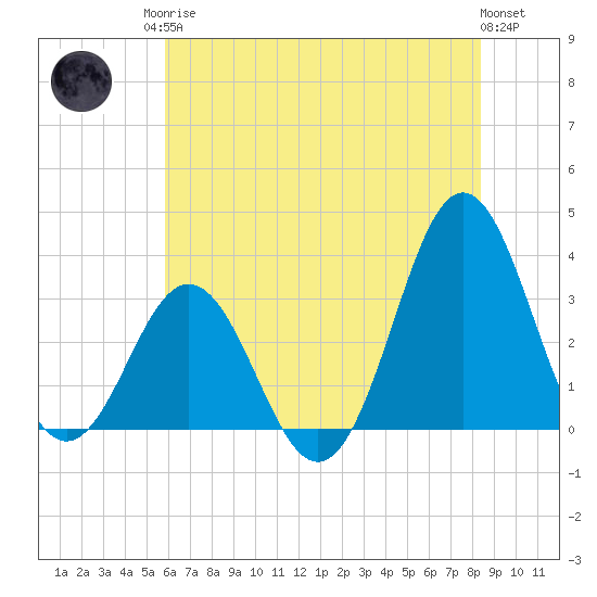 Atlantic Beach tide chart for Sunday, June 14, 2026