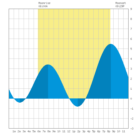 Atlantic Beach tide chart for Monday, June 15, 2026