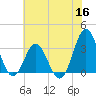 Atlantic Beach tide chart for Tuesday, June 16, 2026