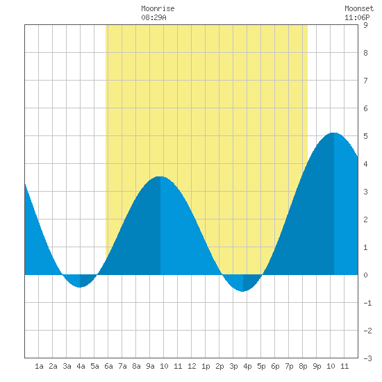 Atlantic Beach tide chart for Wednesday, June 17, 2026
