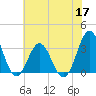 Atlantic Beach tide chart for Wednesday, June 17, 2026