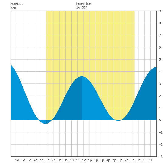 Atlantic Beach tide chart for Friday, June 19, 2026