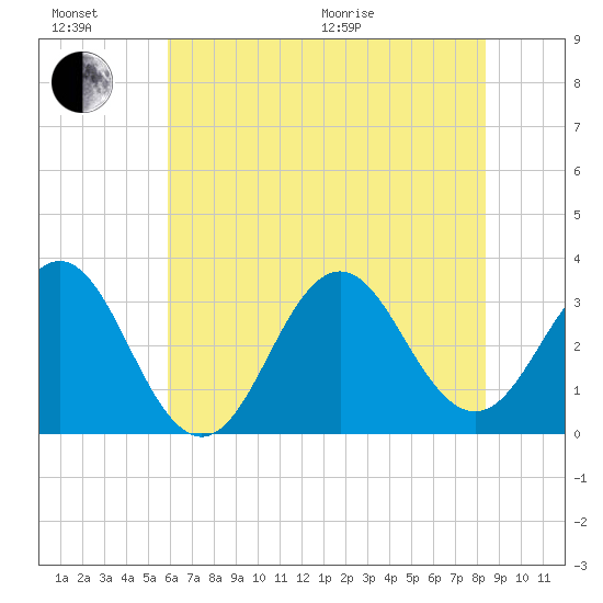 Atlantic Beach tide chart for Sunday, June 21, 2026