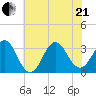 Atlantic Beach tide chart for Sunday, June 21, 2026