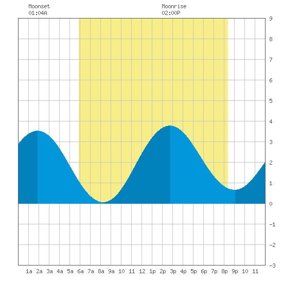 Atlantic Beach tide chart for Monday, June 22, 2026