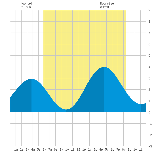 Atlantic Beach tide chart for Wednesday, June 24, 2026