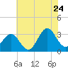 Atlantic Beach tide chart for Wednesday, June 24, 2026