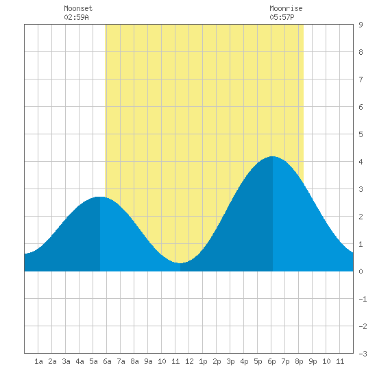 Atlantic Beach tide chart for Friday, June 26, 2026