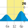 Atlantic Beach tide chart for Friday, June 26, 2026