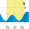 Atlantic Beach tide chart for Wednesday, June 3, 2026