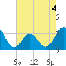 Atlantic Beach tide chart for Thursday, June 4, 2026