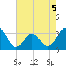 Atlantic Beach tide chart for Friday, June 5, 2026