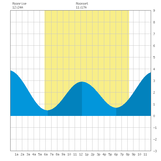 Atlantic Beach tide chart for Saturday, June 6, 2026