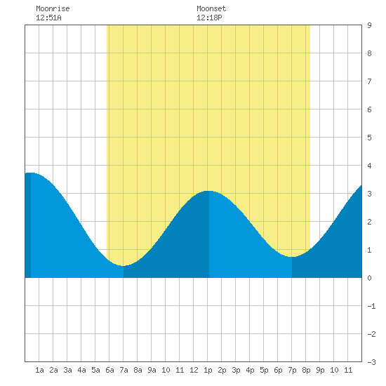 Atlantic Beach tide chart for Sunday, June 7, 2026