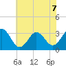 Atlantic Beach tide chart for Sunday, June 7, 2026