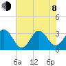 Atlantic Beach tide chart for Monday, June 8, 2026