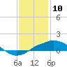 Gulfport tide chart for Sunday, January 10, 2021