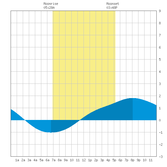 Gulfport tide chart for Monday, January 11, 2021