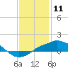 Gulfport tide chart for Monday, January 11, 2021