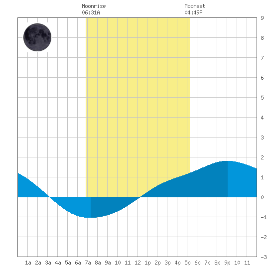 Gulfport tide chart for Tuesday, January 12, 2021