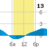 Gulfport tide chart for Wednesday, January 13, 2021
