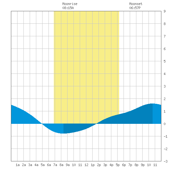 Gulfport tide chart for Thursday, January 14, 2021