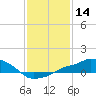 Gulfport tide chart for Thursday, January 14, 2021