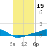 Gulfport tide chart for Friday, January 15, 2021