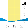 Gulfport tide chart for Saturday, January 16, 2021
