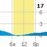 Gulfport tide chart for Sunday, January 17, 2021