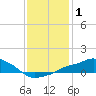Gulfport tide chart for Friday, January 1, 2021