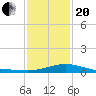 Gulfport tide chart for Wednesday, January 20, 2021