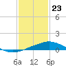 Gulfport tide chart for Saturday, January 23, 2021